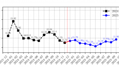 2025年10月全國(guó)食用菌批發(fā)市場(chǎng)鮮香菇價(jià)格走勢(shì)分析
