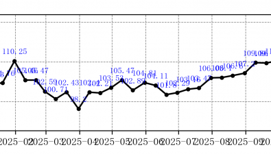 菌價指數|2025年10月下旬總指數連降三次后上升，單品指數4升2降