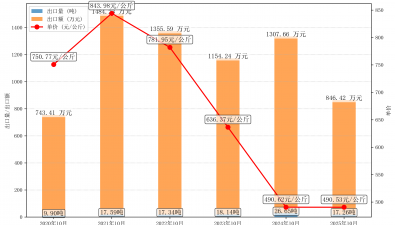 2025年10月干羊肚菌出口情況分析報(bào)告