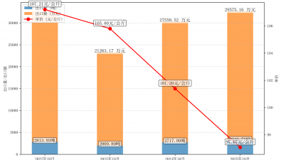 2025年10月干香菇出口情況分析報告
