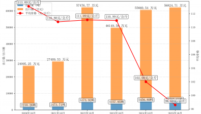 2025年10月干品食用菌商品出口情況統計分析報告