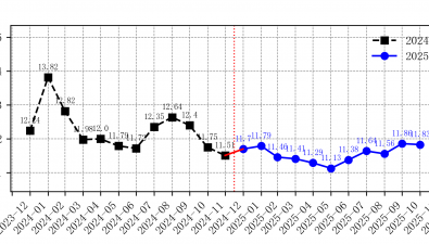2025年11月全國食用菌批發市場鮮香菇價格走勢分析